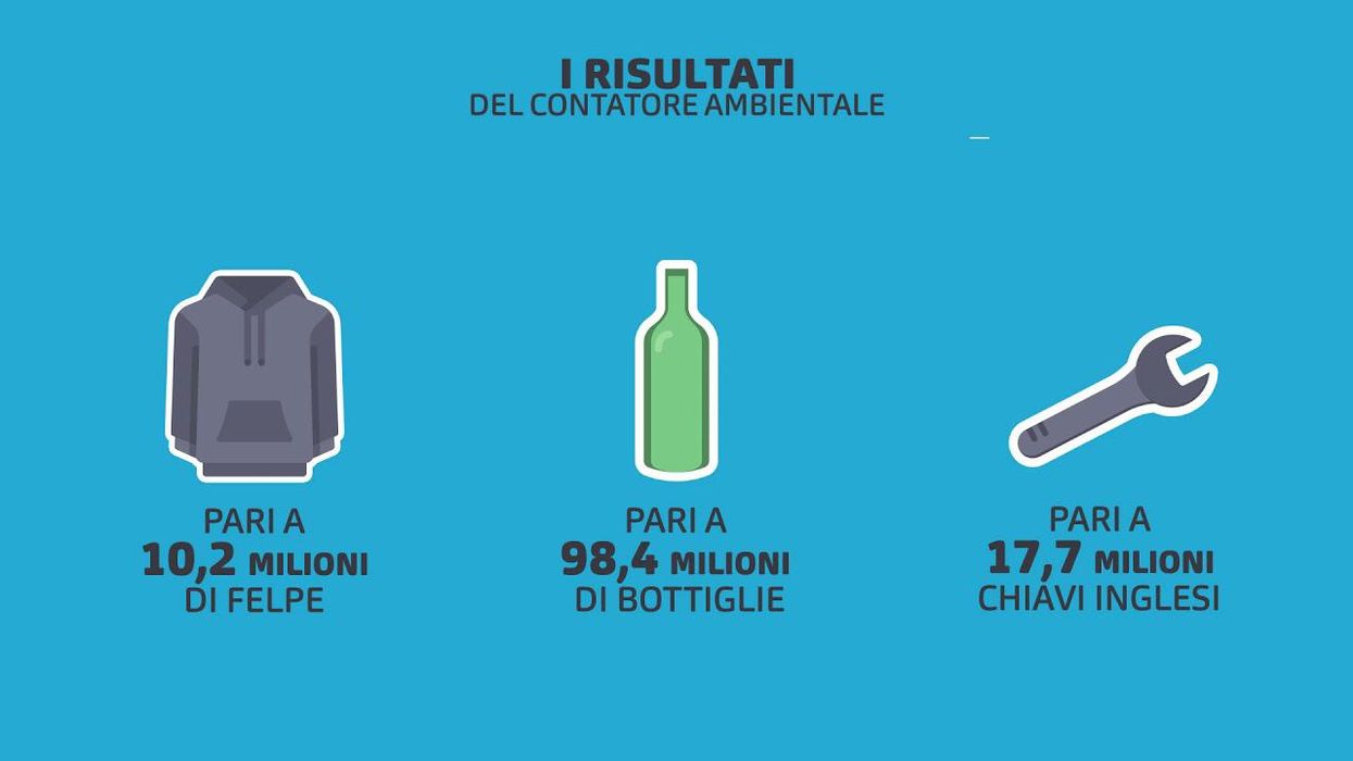 Grazie al Contatore ambientale di A2A, Milano risparmia oltre 127.000 tonnellate di materie prime