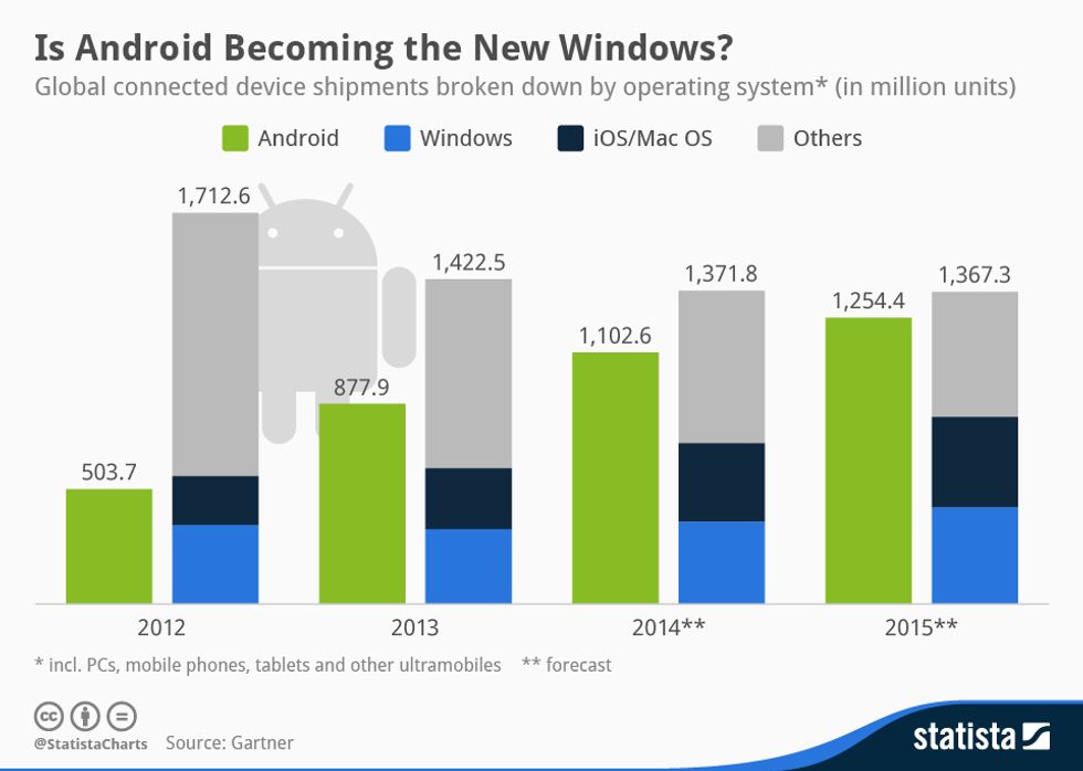 Android meglio di Windows