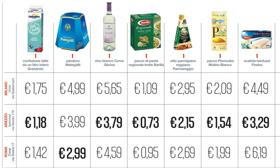 Lo spread nel carrello: prezzi diversi tra supermercati