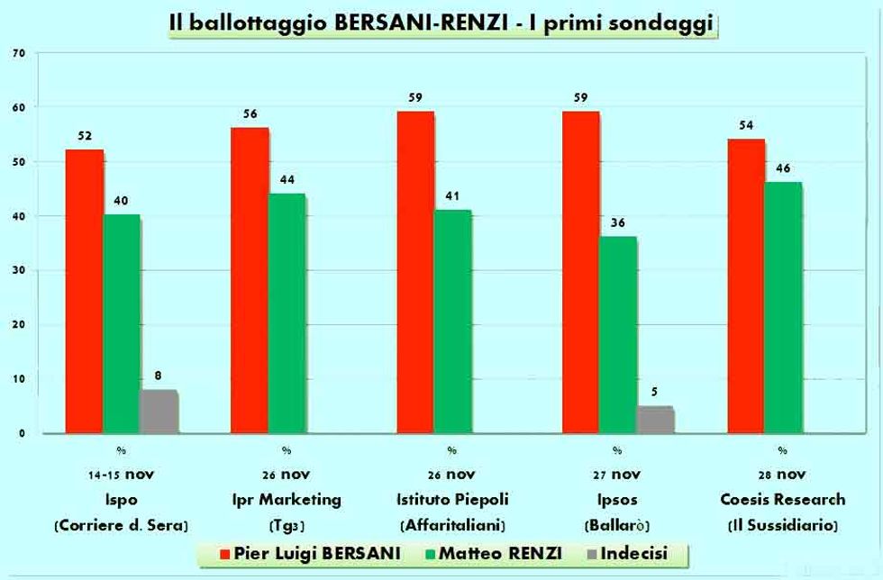 Bersani vs Renzi: ecco i primi sondaggi