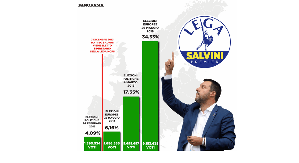 Lega crescita MAtteo Salvini