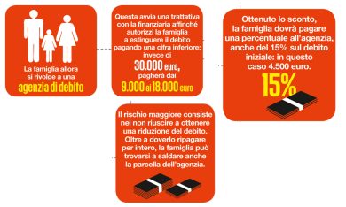 Quando non riesci a pagare la rata, ci pensa l’agenzia