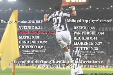 Quagliarella: e se il top player fosse lui?