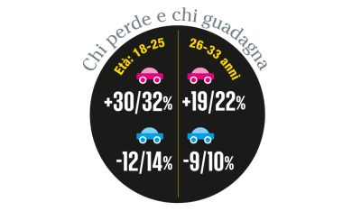 Assicurazioni: illegittimi gli sconti alle donne