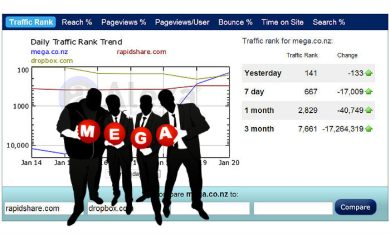Mega batte Dropbox ed è nella top di Alexa