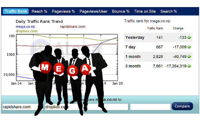 Mega batte Dropbox ed è nella top di Alexa