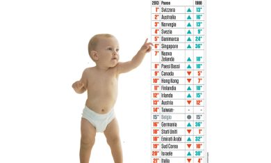 Qualità della vita. Il bebè più fortunato del mondo è svizzero