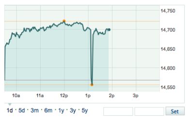 Falso tweet Ap: a Wall Street è panico