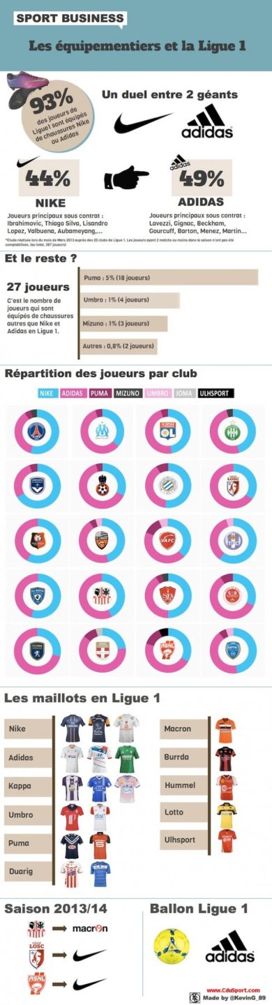 Ligue 1, Nike e Adidas regine degli sponsor tecnici