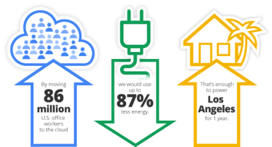 Quanto è green Internet?