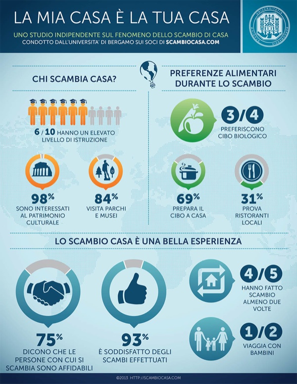 Gli italiani e lo scambio di case: dove, come, quando? Gli italiani e lo scambio di case: dove, come, quando?