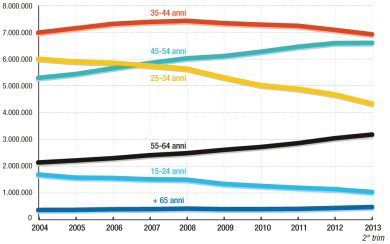 Disoccupazione giovanile: la crescita