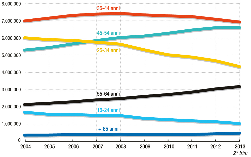 Disoccupazione giovanile: la crescita Disoccupazione giovanile: la crescita