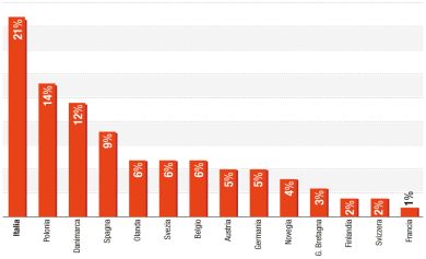 Il debito pubblico? L’investimento preferito dagli italiani