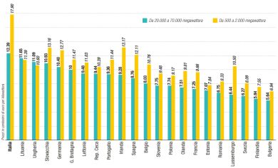 La bolletta elettrica: i numeri dello scandalo per le imprese