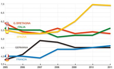 Ricchi e poveri: in Italia la situazione non cambia