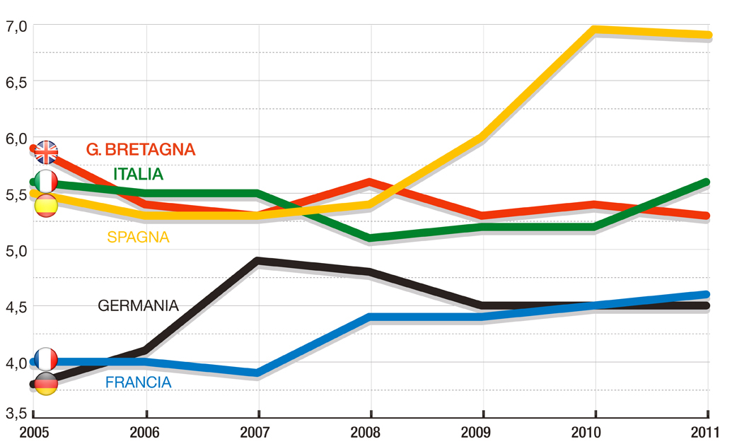 Ricchi e poveri: in Italia la situazione non cambia Ricchi e poveri: in Italia la situazione non cambia