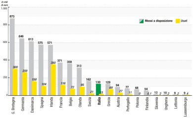 Banche e aiuti di stato: la Germania seconda in Europa