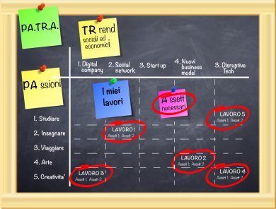 Per costruirti un lavoro che ami segui il metodo PATRA
