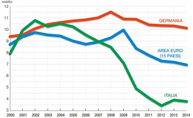 Risparmio delle famiglie: il lungo crollo