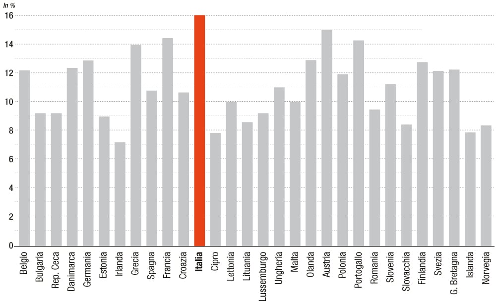 Spesa pensionistica: la classifica dell’Ocse Spesa pensionistica: la classifica dell’Ocse
