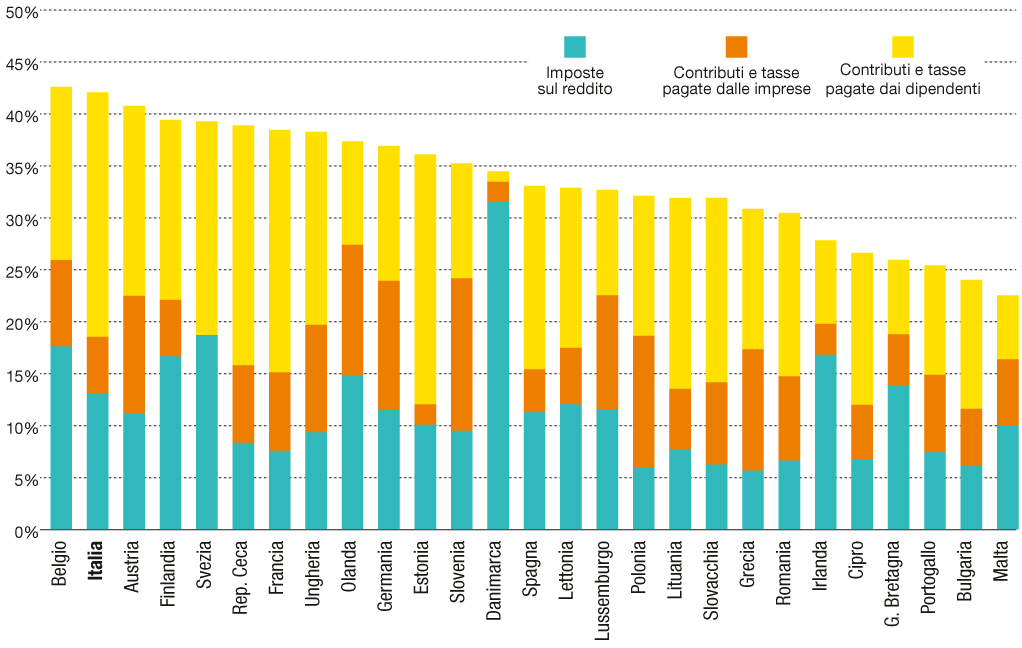 Tasse sul lavoro: Italia seconda in Europa Tasse sul lavoro: Italia seconda in Europa