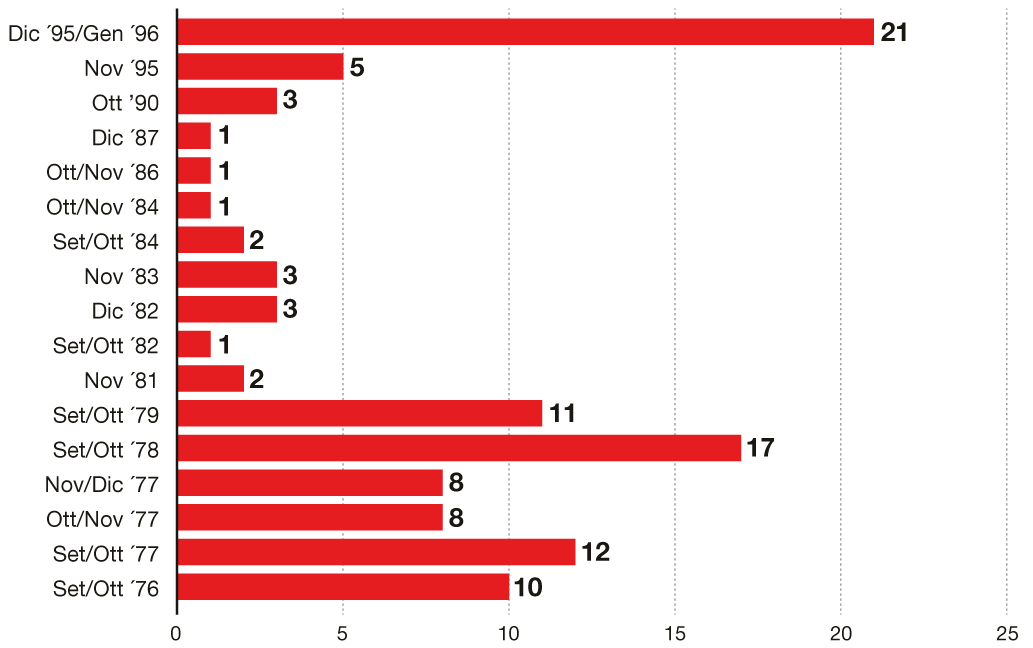 Tutti gli shutdown della storia americana