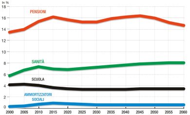 Sempre meno soldi per la scuola