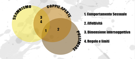 Coppie aperte e scambio di coppia: amore e sesso fuori dalla “convenzione” Coppie aperte e scambio di coppia: amore e sesso fuori dalla “convenzione”
