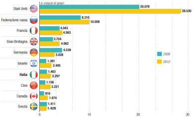 Export di armi, crescita trainata da Agusta