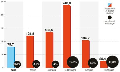 Investimenti esteri: la classifica dei Paesi europei
