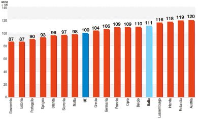 Prezzi di cibo e bevande: le differenze in Europa