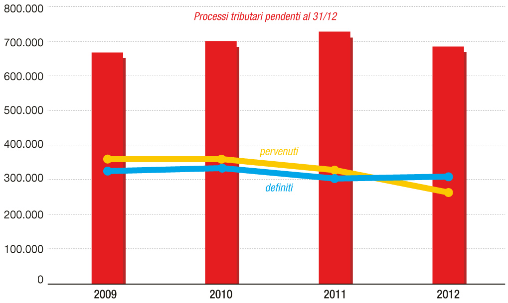 Riccorrere al giudice contro le tasse? Serve a poco Riccorrere al giudice contro le tasse? Serve a poco