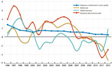 Così le famiglie vendono Bot per pagare i debiti