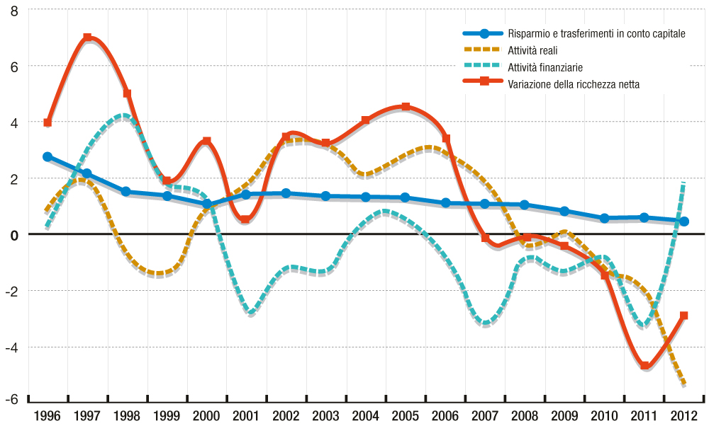 Così le famiglie vendono Bot per pagare i debiti Così le famiglie vendono Bot per pagare i debiti