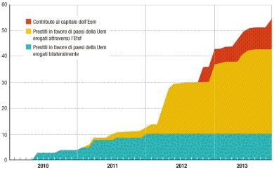 I soldi che l’Italia ha versato ai Paesi in crisi? 50 miliardi