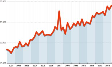 Imprese: quante ne falliscono ogni giorno
