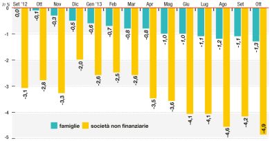 Banche sul lastrico: niente soldi per imprese e famiglie