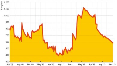 Così le banche comprano Btp e non finanziano l’economia
