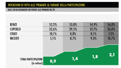 Primarie Pd: Renzi avanti