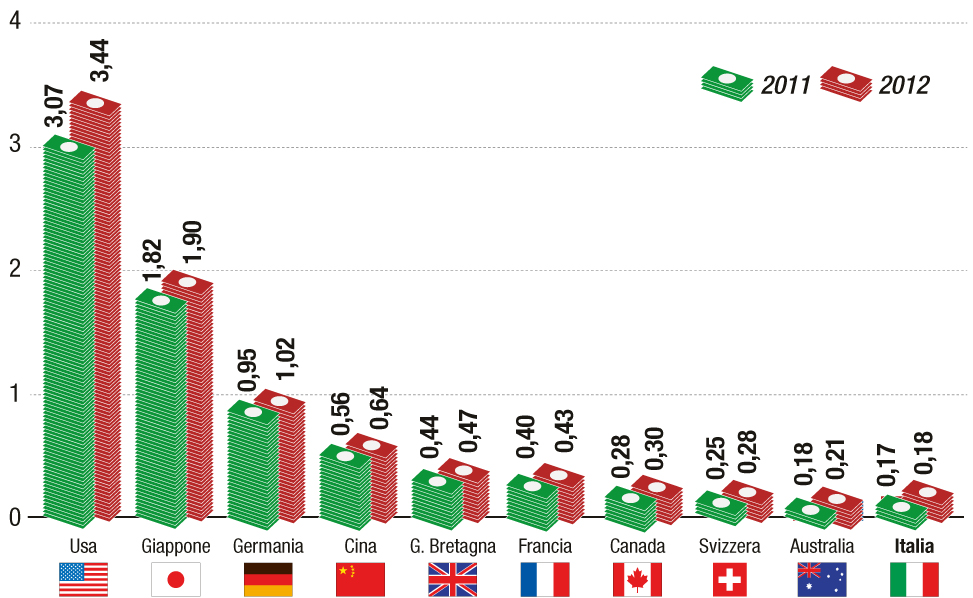 La classifica dei milionari nel mondo La classifica dei milionari nel mondo