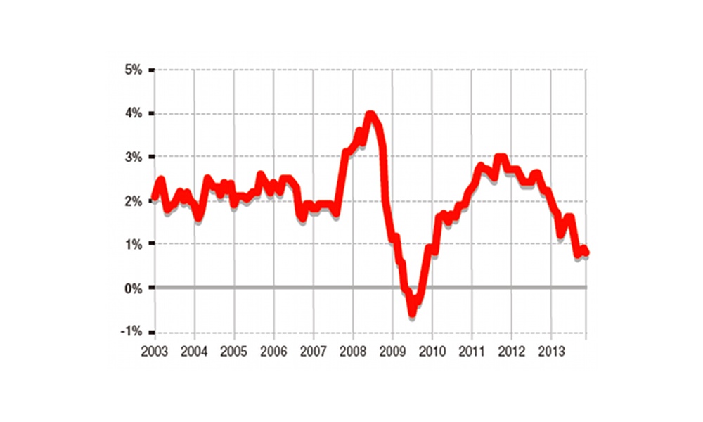 Finiremo davvero nella spirale della deflazione? Finiremo davvero nella spirale della deflazione?