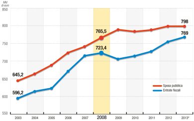 Conti pubblici: troppa spesa o poche tasse?