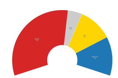 Che cosa accadrebbe se gli italiani votassero oggi con l’Italicum