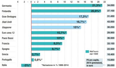 Pil procapite, la classifica: in 15 anni l’Italia ha perso il 3%