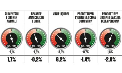 Il largo consumo soffre l’aumento delle tasse