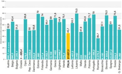 I dati (veri) sullo spreco dei fondi Ue