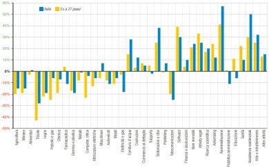 Così cambia la geografia del lavoro