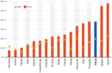 Giovani disoccupati: la situazione in Europa