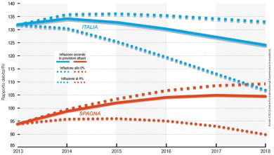 Cosa succede se l’inflazione continua a scendere